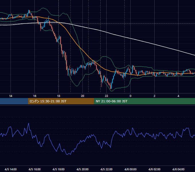 2012年4月5日（木） EUR/USD 5分足チャート