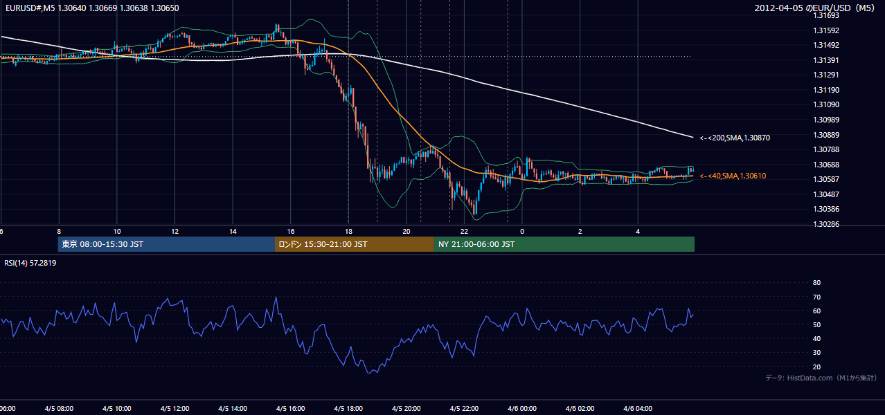 2012-04-05(木) EUR/USD 5分足チャート