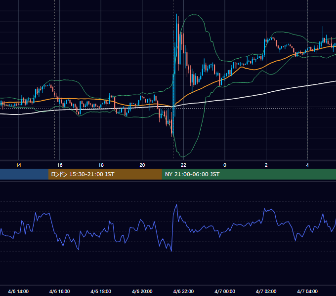 2012年4月6日（金） EUR/USD 5分足チャート
