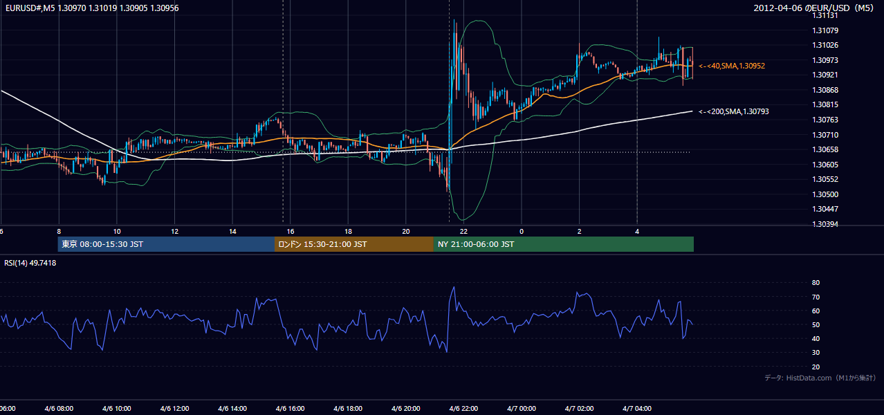 2012-04-06(金) EUR/USD 5分足チャート