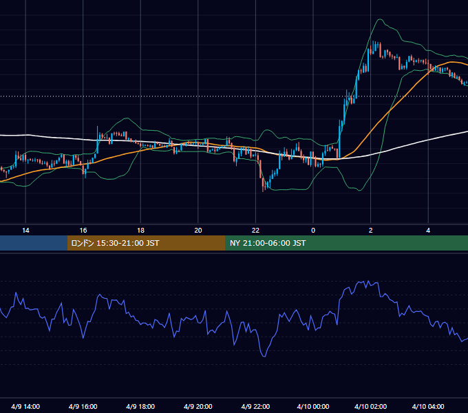 2012年4月9日（月） EUR/USD 5分足チャート