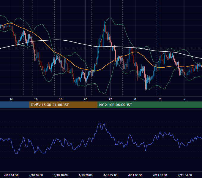 2012年4月10日（火） EUR/USD 5分足チャート