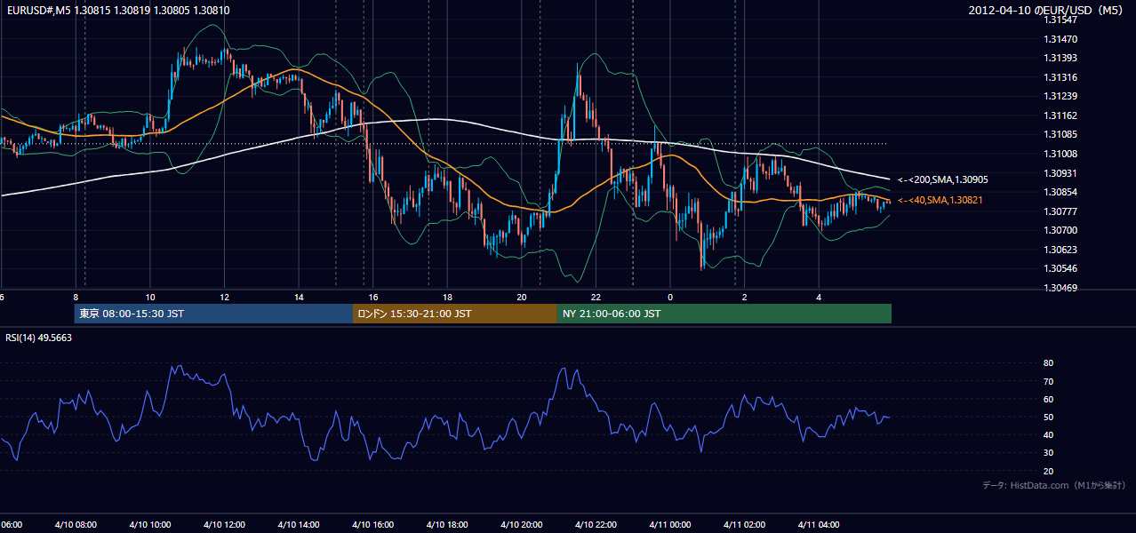 2012-04-10(火) EUR/USD 5分足チャート