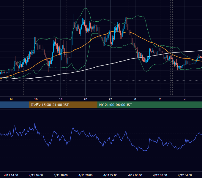 2012年4月11日（水） EUR/USD 5分足チャート