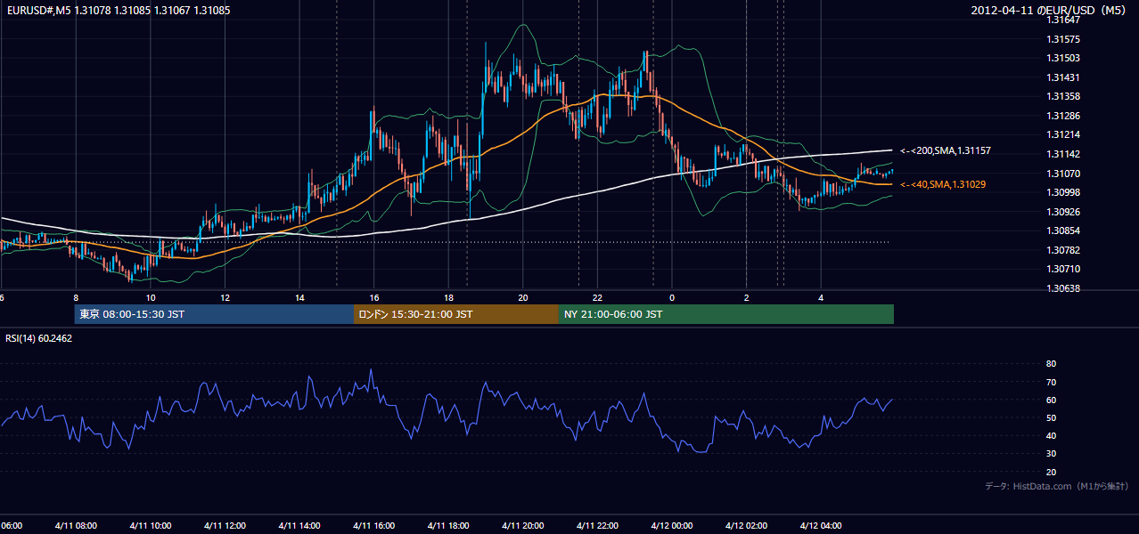 2012年4月11日（水） EUR/USD 5分足チャート