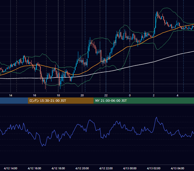 2012年4月12日（木） EUR/USD 5分足チャート