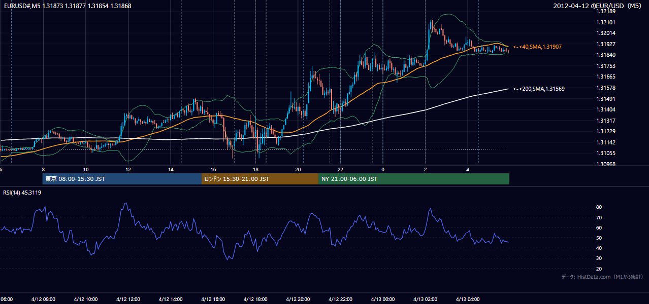 2012年4月12日(木) EUR/USD 5分足チャート