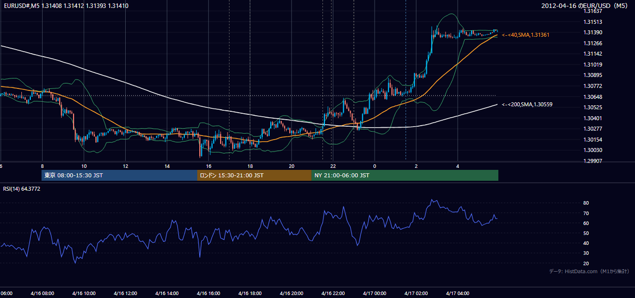 2012年4月16日（月） EUR/USD 5分足チャート