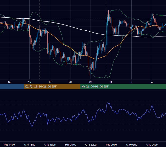 2012年4月18日（水） EUR/USD 5分足チャート