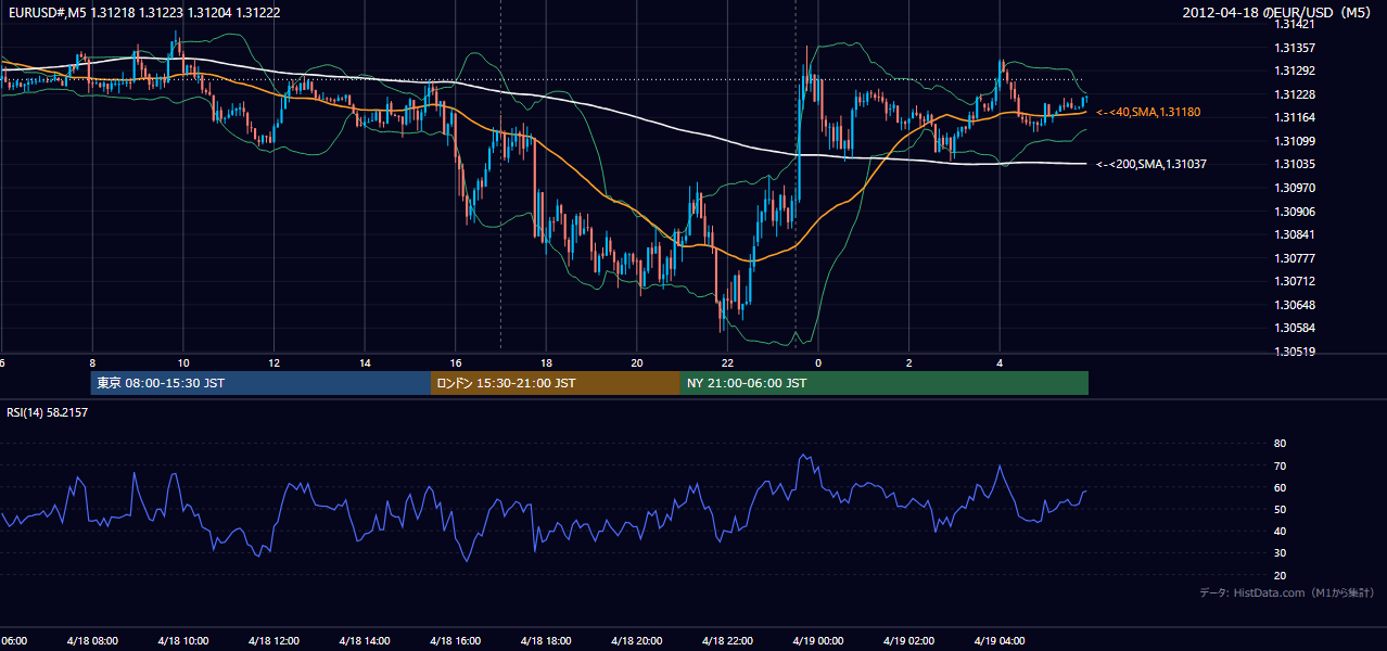 2012-04-18(水) EUR/USD 5分足チャート