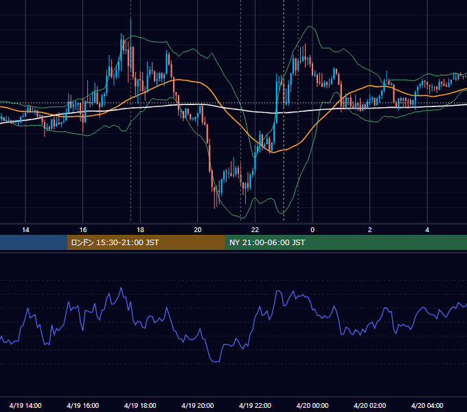 2012年4月19日（木） EUR/USD 5分足チャート
