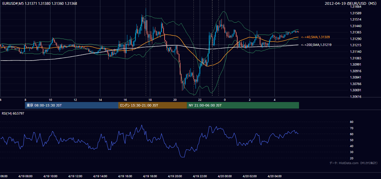 2012-04-19(木) EUR/USD 5分足チャート