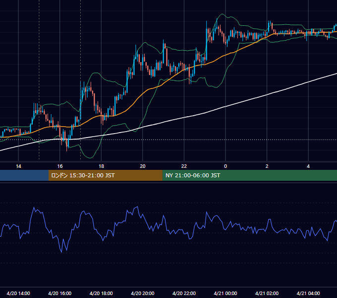 2012年4月20日（金） EUR/USD 5分足チャート
