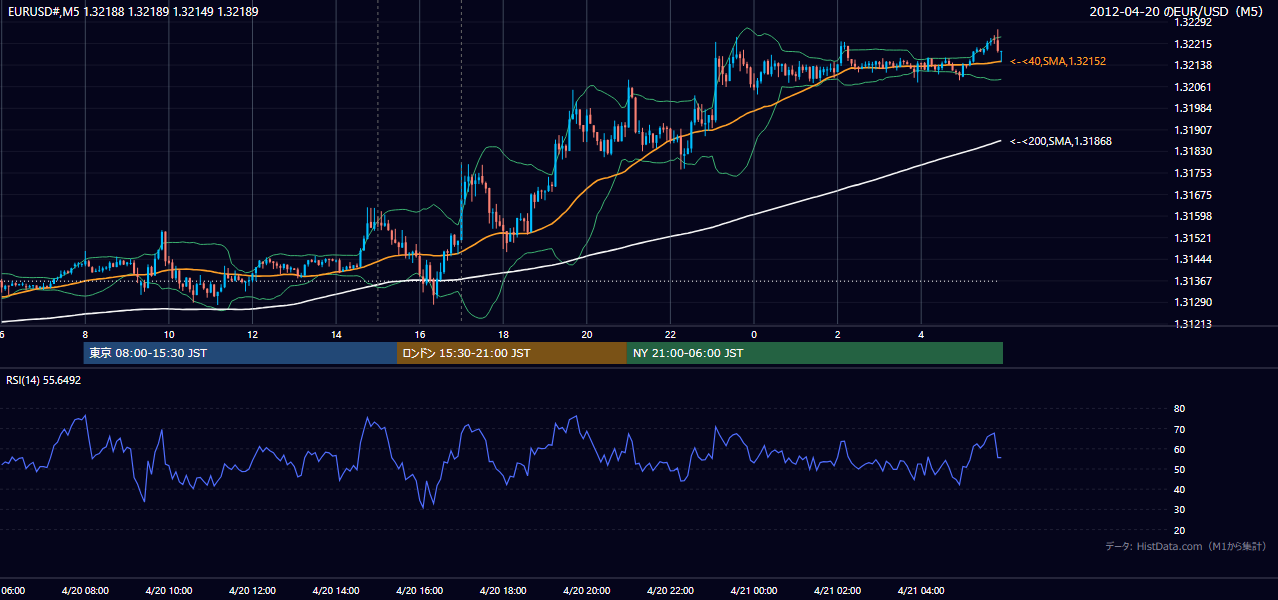 2012-04-20(金) EUR/USD 5分足チャート