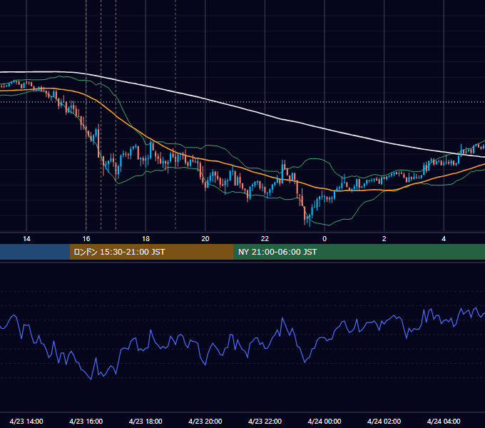 2012年4月23日（月） EUR/USD 5分足チャート