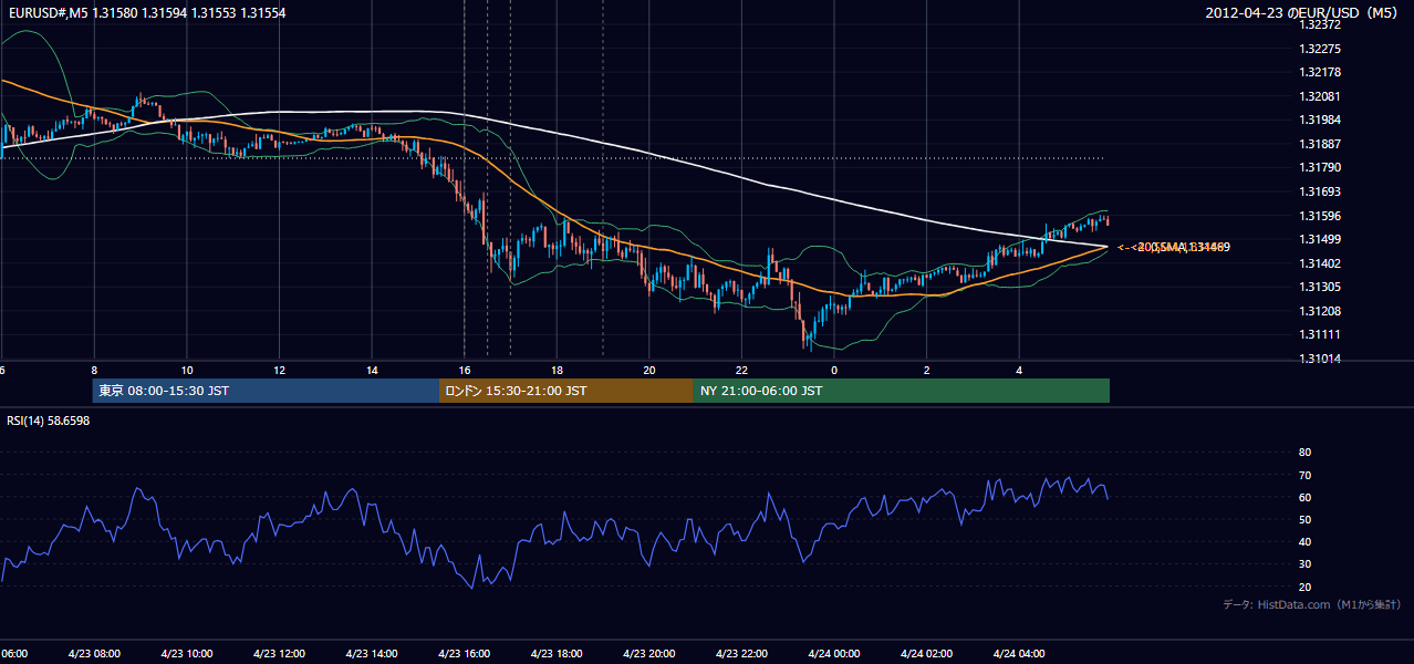 2012年4月23日(月) EUR/USD 5分足チャート
