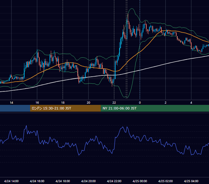 2012年4月24日（火） EUR/USD 5分足チャート
