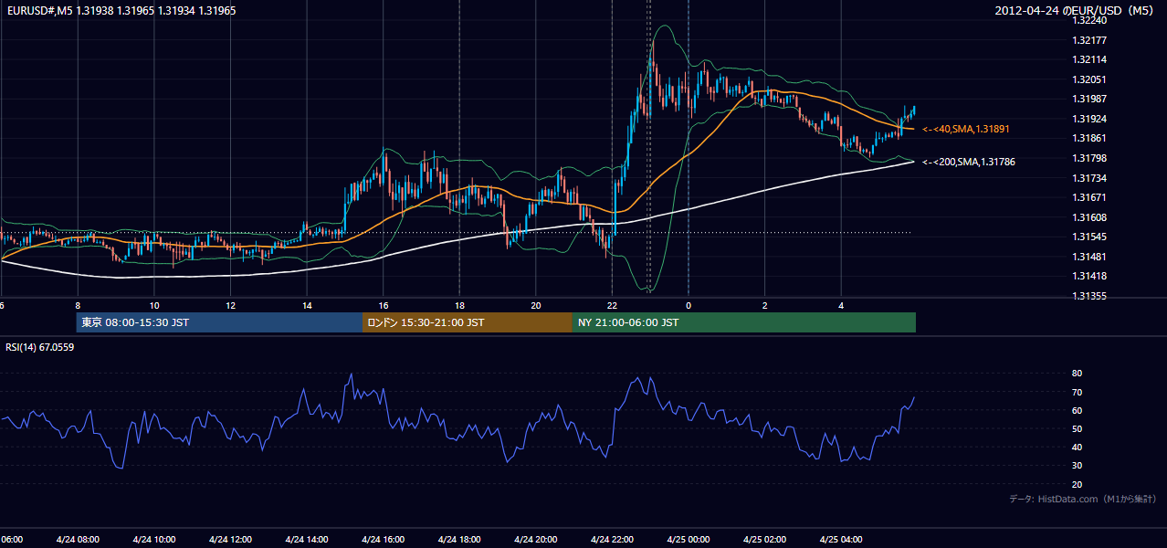 2012年4月24日(火) EUR/USD 5分足チャート