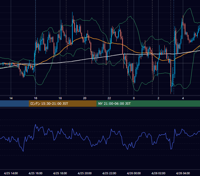 2012年4月25日（水） EUR/USD 5分足チャート