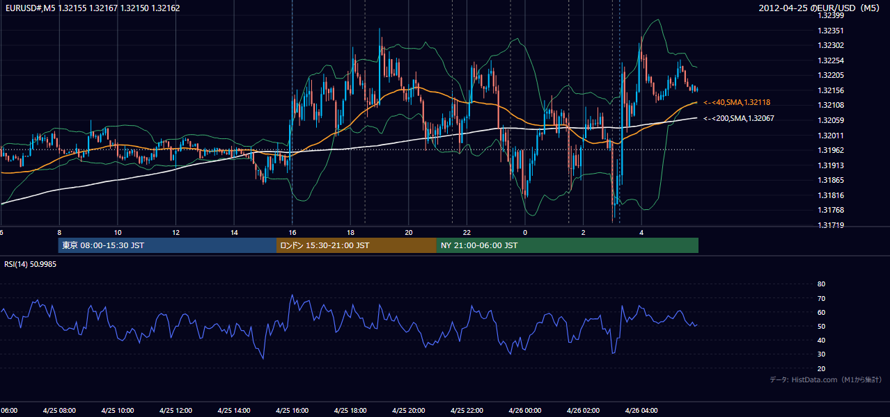 2012-04-25（水） EUR/USD 5分足チャート