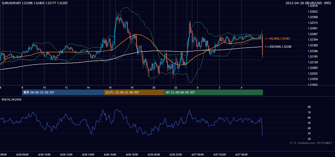 2012年4月26日(木) EUR/USD 5分足チャート