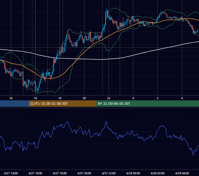 2012年4月27日（金） EUR/USD 5分足チャート