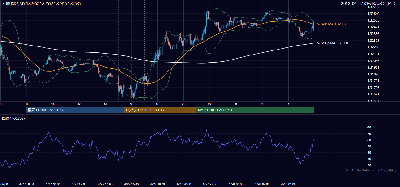2012-04-27（金） EUR/USD 5分足チャート