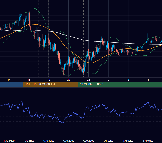 2012年4月30日（月） EUR/USD 5分足チャート