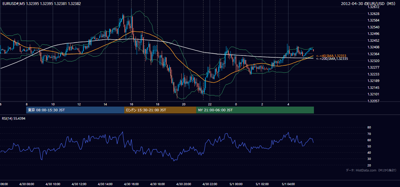 2012-04-30（月） EUR/USD 5分足チャート