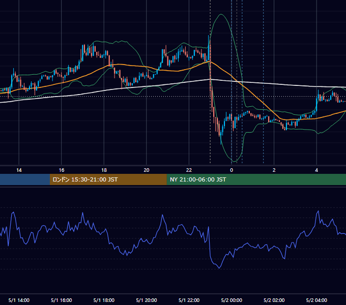 2012年5月1日（火） EUR/USD 5分足チャート