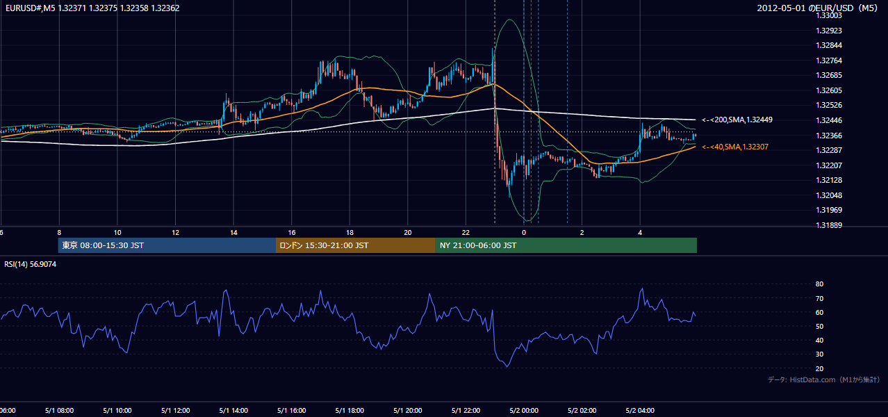 2012年5月1日（火） EUR/USD 5分足チャート