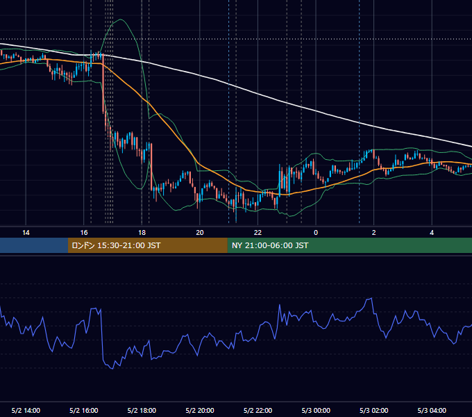 2012年5月2日（水） EUR/USD 5分足チャート