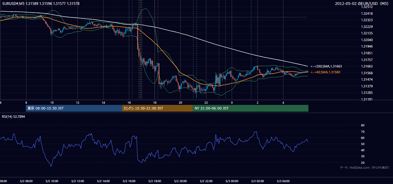 2012年5月2日(水) EUR/USD 5分足チャート