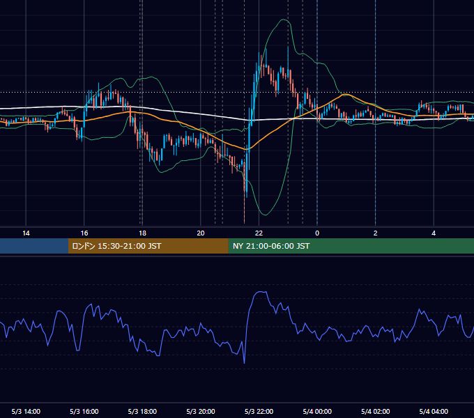 2012年5月3日（木） EUR/USD 5分足チャート