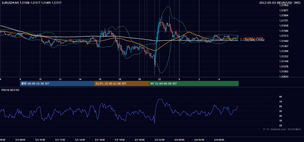 2012年5月3日(木) EUR/USD 5分足チャート