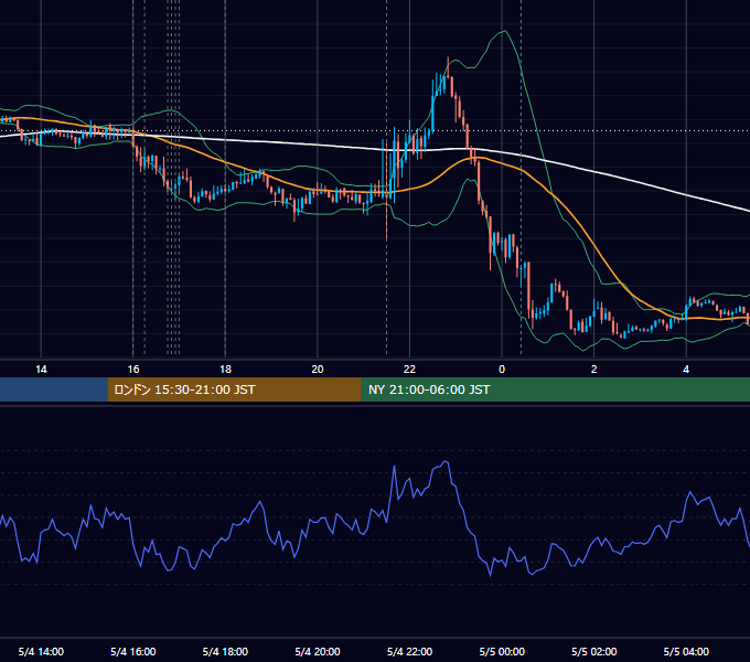 2012年5月4日（金） EUR/USD 5分足チャート