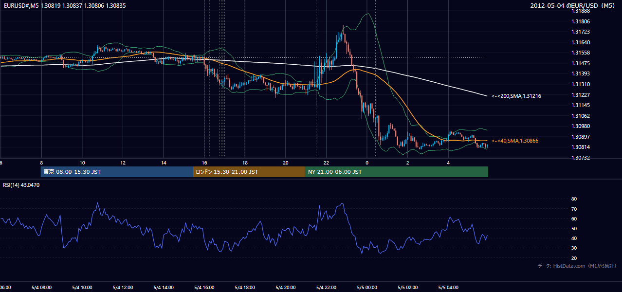 2012年5月4日(金) EUR/USD 5分足チャート