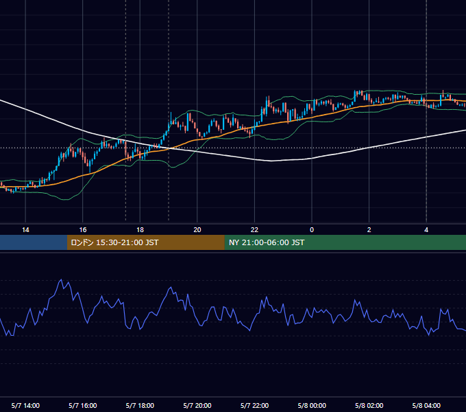 2012年5月7日（月） EUR/USD 5分足チャート
