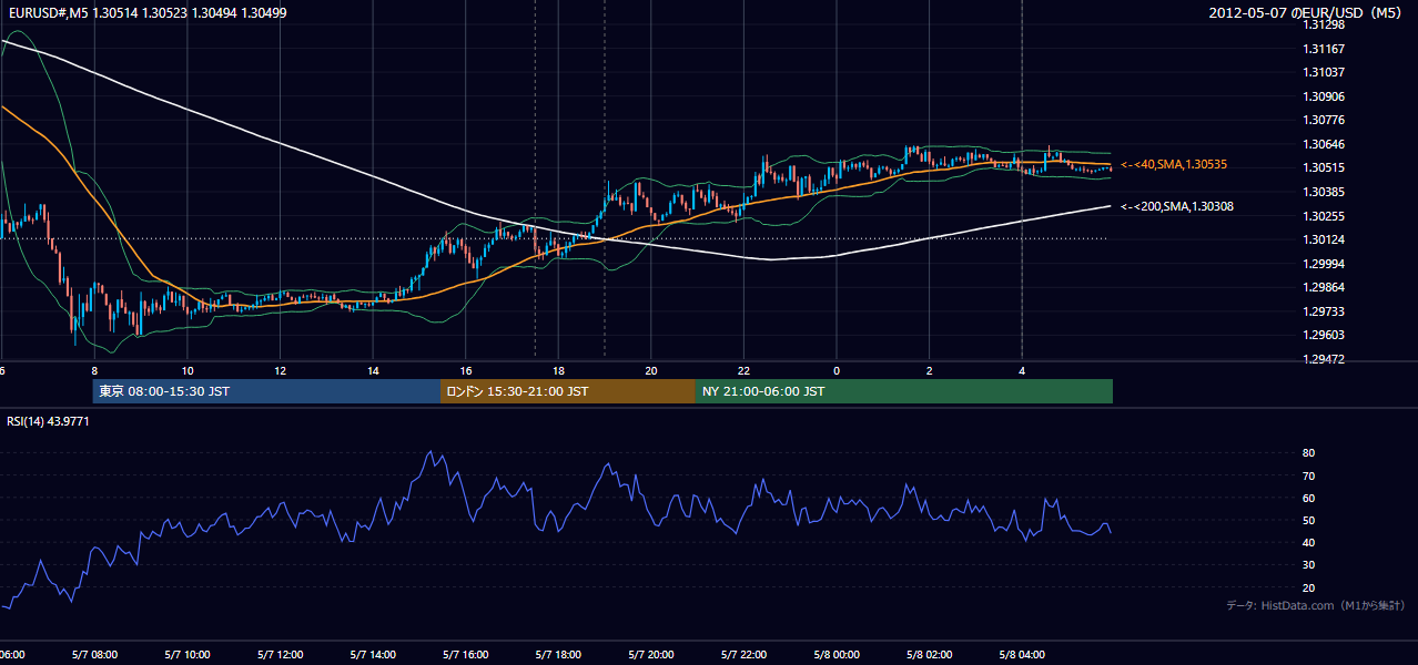 2012年5月7日(月) EUR/USD 5分足チャート