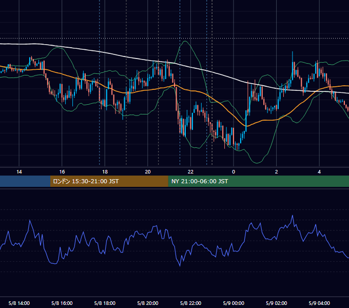 2012年5月8日（火） EUR/USD 5分足チャート