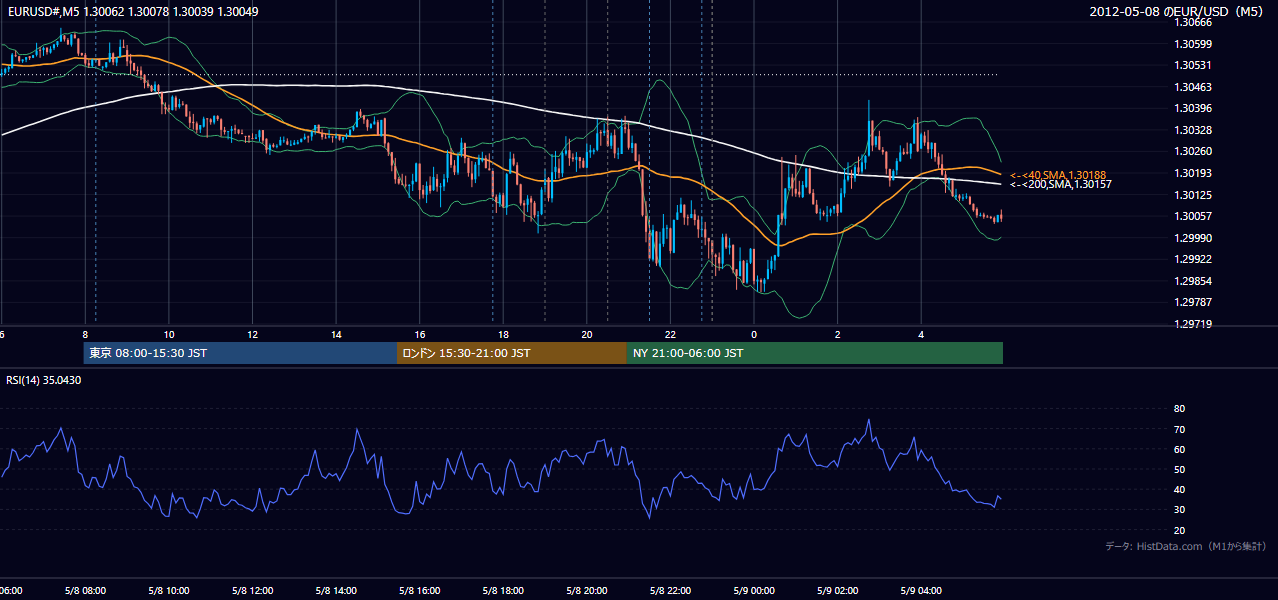 2012-05-08(火) EUR/USD 5分足チャート