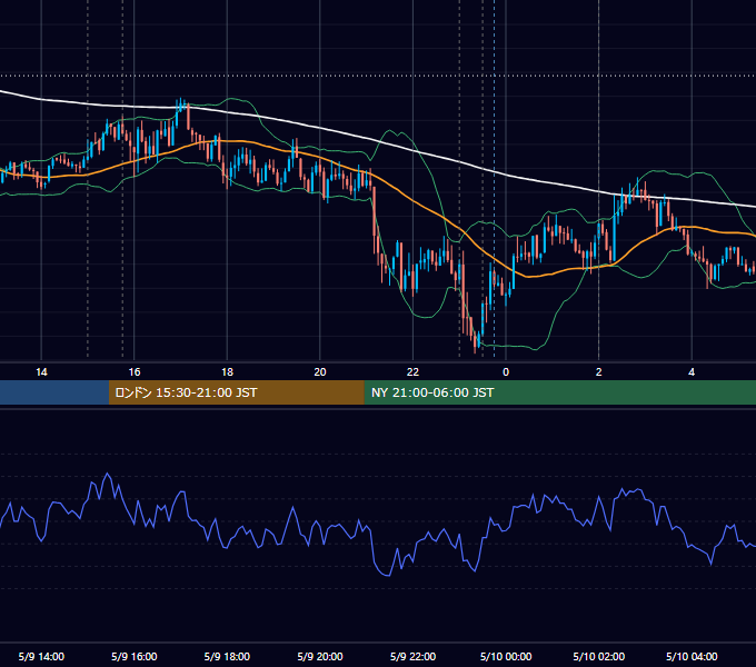 2012年5月9日（水） EUR/USD 5分足チャート