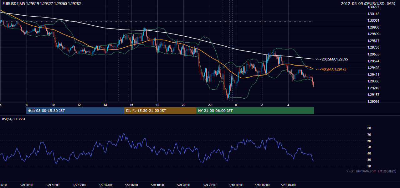 2012年5月9日(水) EUR/USD 5分足チャート