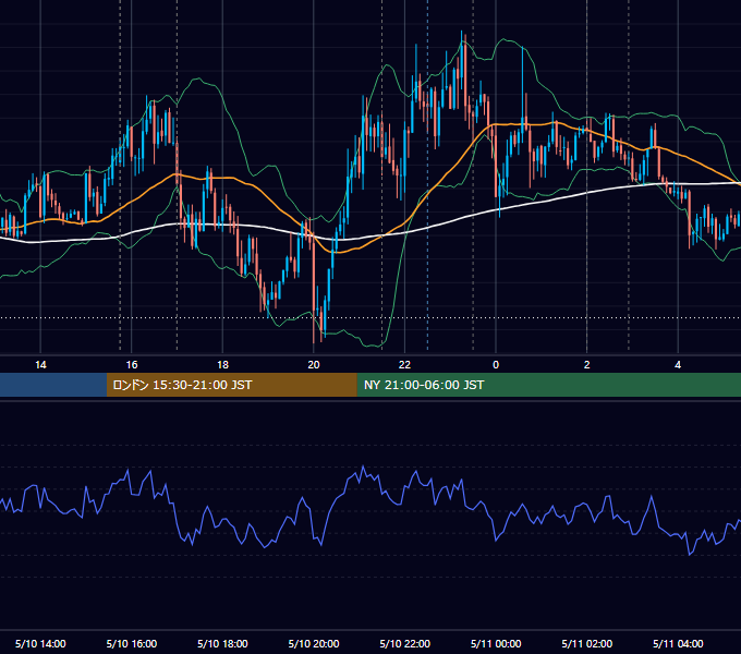 2012年5月10日（木） EUR/USD 5分足チャート