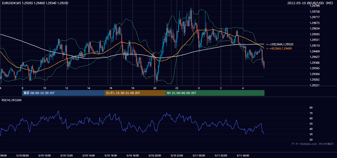 2012年5月10日(木) EUR/USD 5分足チャート
