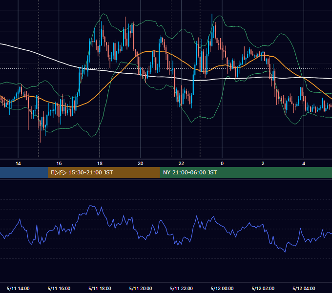 2012年5月11日（金） EUR/USD 5分足チャート