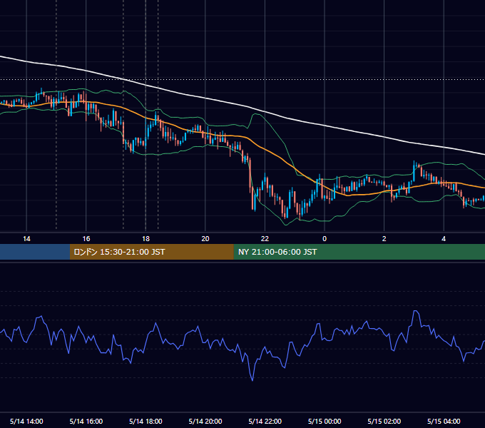 2012年5月14日（月） EUR/USD 5分足チャート