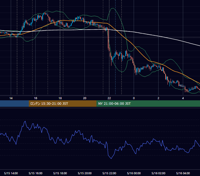 2012年5月15日（火） EUR/USD 5分足チャート