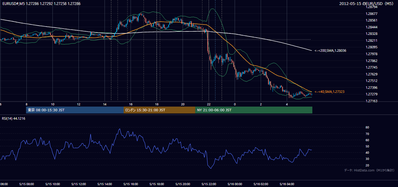 2012-05-15(火) EUR/USD 5分足チャート