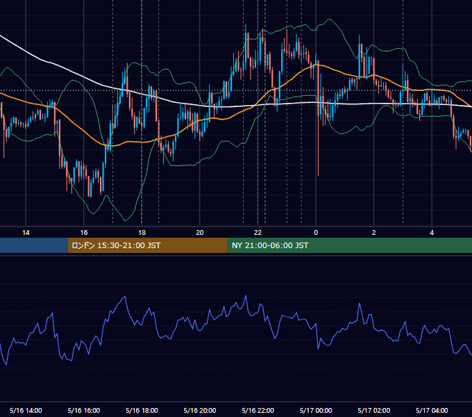2012年5月16日（水） EUR/USD 5分足チャート